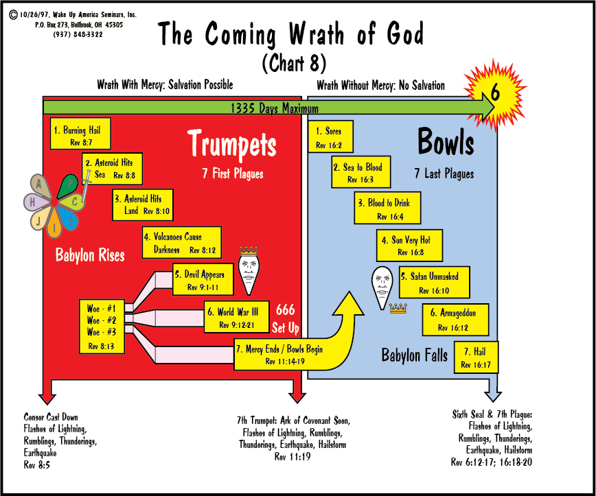 end times prophecy chart