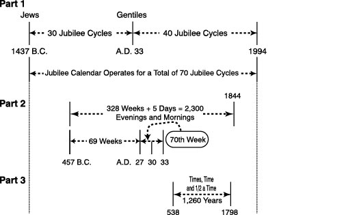 1,260 days of the Jubilee Calendar