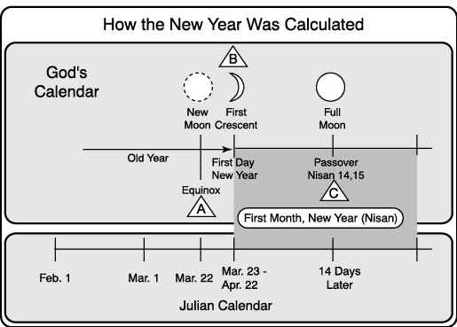 How the New Year Was Calculated