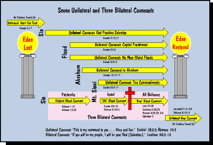 Seven Unilateral & 3 Bilateral Covenants with God