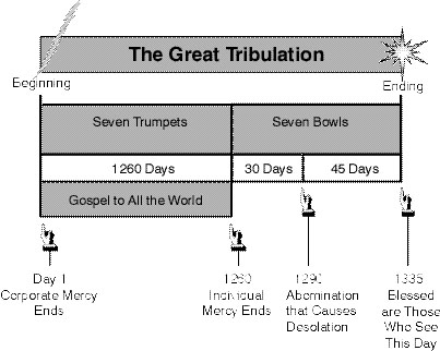 the seven last plagues