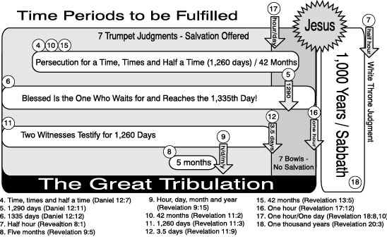 Time Periods Left to be Fulfilled