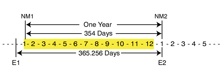 Jewish Year with 12 lunar months