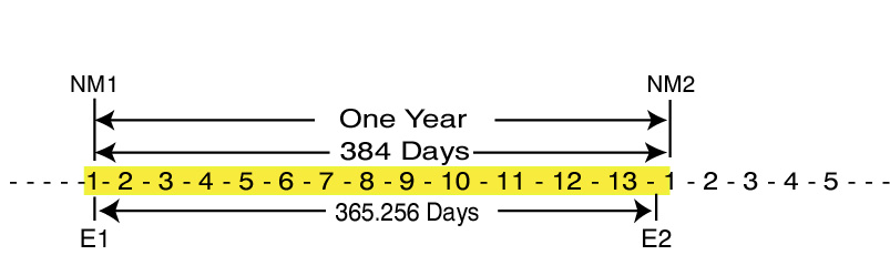 Jewish Year with 13 lunar months