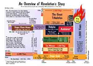 Revelation Prophecy Chart