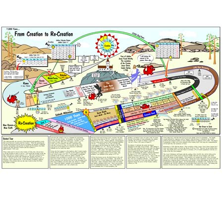 From Creation to Re-Creation Chart