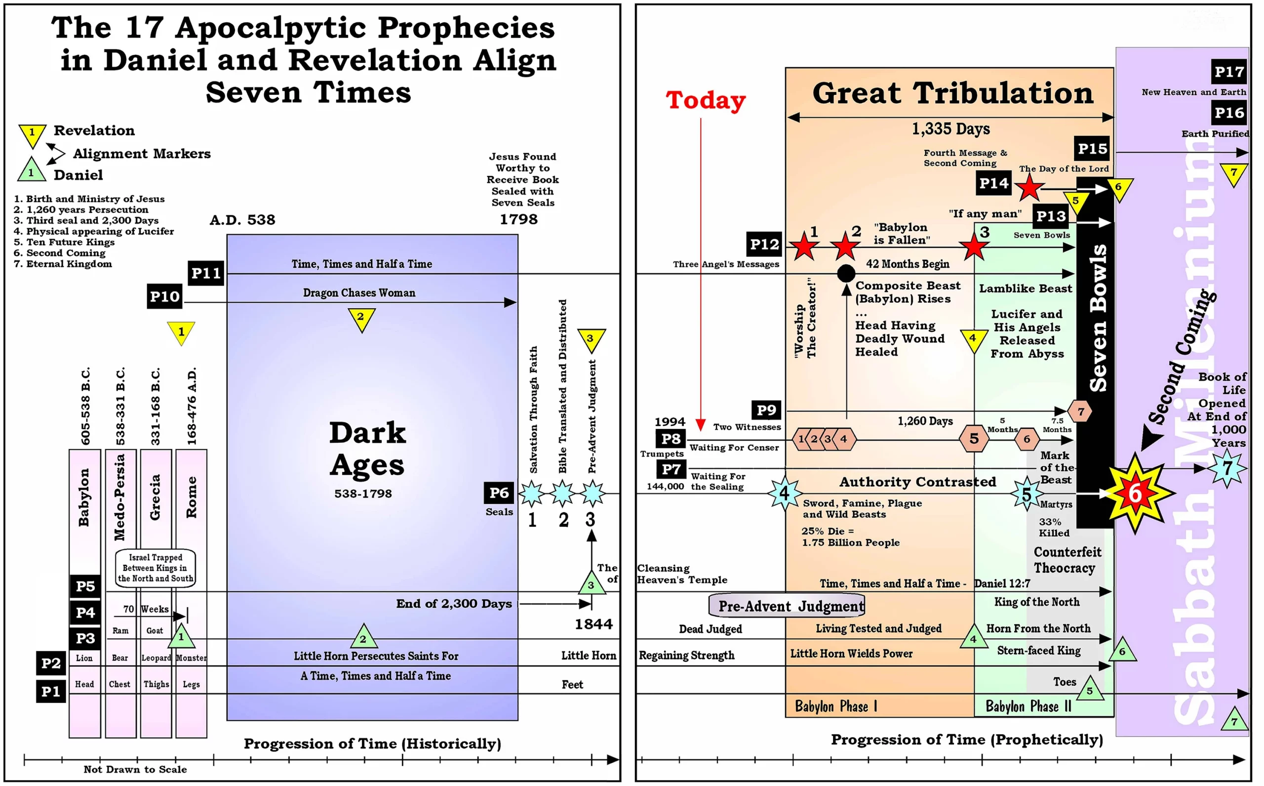Dates in Bible History & End Time Prophecy