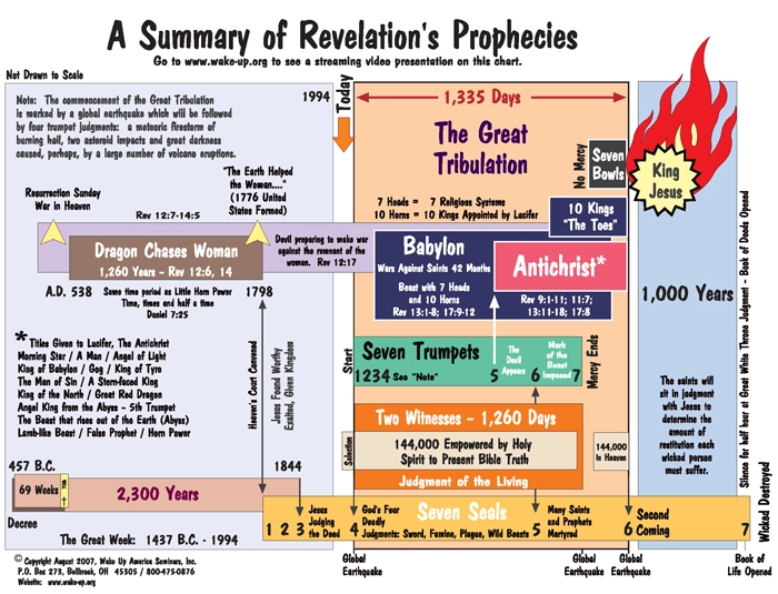 Bible Prophecy Quick Reference Charts (4)