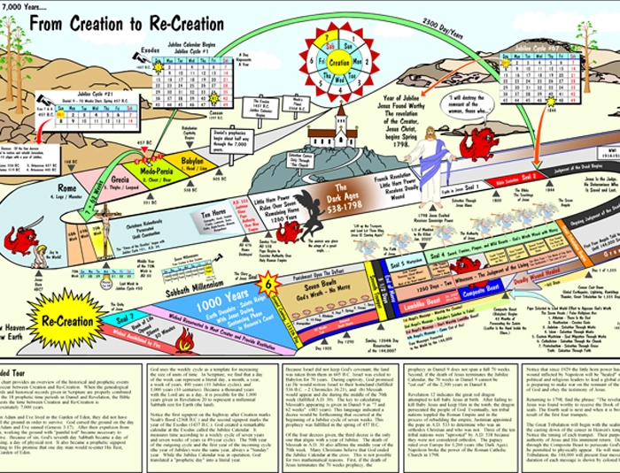 From Creation to Re-Creation Chart
